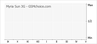 Diagramm der Poplularitätveränderungen von Myria Sun 3G