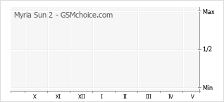 Gráfico de los cambios de popularidad Myria Sun 2