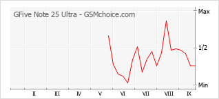 Popularity chart of GFive Note 25 Ultra