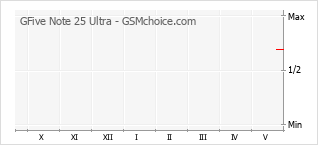 Le graphique de popularité de GFive Note 25 Ultra