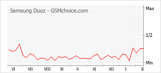 Diagramm der Poplularitätveränderungen von Samsung Duoz