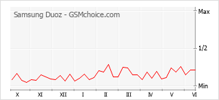 Gráfico de los cambios de popularidad Samsung Duoz