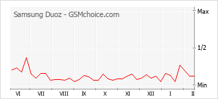 Grafico di modifiche della popolarità del telefono cellulare Samsung Duoz