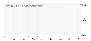 Gráfico de los cambios de popularidad Itel A50Cs
