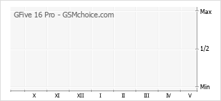 Diagramm der Poplularitätveränderungen von GFive 16 Pro