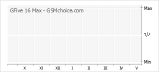 Popularity chart of GFive 16 Max