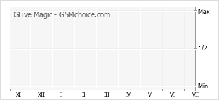 Grafico di modifiche della popolarità del telefono cellulare GFive Magic