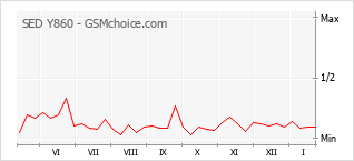 Diagramm der Poplularitätveränderungen von SED Y860