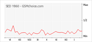 Gráfico de los cambios de popularidad SED Y860