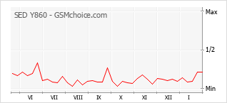 Populariteit van de telefoon: diagram SED Y860