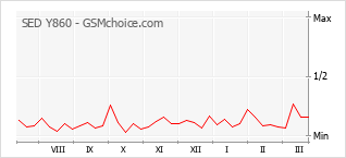 Диаграмма изменений популярности телефона SED Y860
