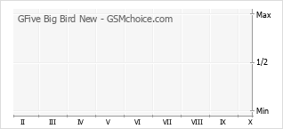 Grafico di modifiche della popolarità del telefono cellulare GFive Big Bird New