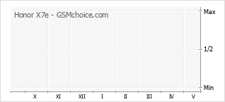 Gráfico de los cambios de popularidad Honor X7e