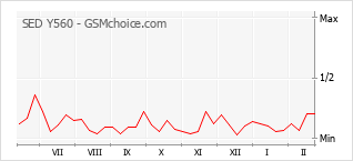 Diagramm der Poplularitätveränderungen von SED Y560