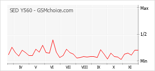 Popularity chart of SED Y560