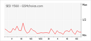 Gráfico de los cambios de popularidad SED Y560