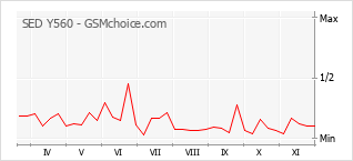 Grafico di modifiche della popolarità del telefono cellulare SED Y560