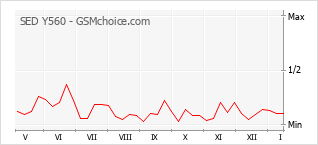 Populariteit van de telefoon: diagram SED Y560