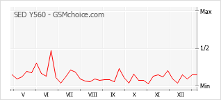 Traçar mudanças de populariedade do telemóvel SED Y560