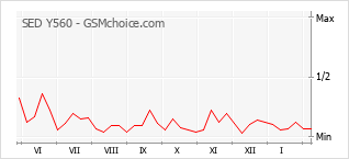 Диаграмма изменений популярности телефона SED Y560