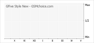 Grafico di modifiche della popolarità del telefono cellulare GFive Style New