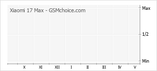 Grafico di modifiche della popolarità del telefono cellulare Xiaomi 17 Max