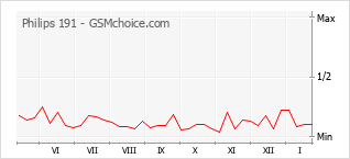 Popularity chart of Philips 191