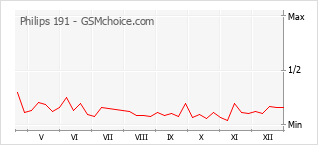 Gráfico de los cambios de popularidad Philips 191