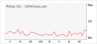 Le graphique de popularité de Philips 191