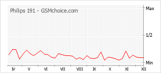 Populariteit van de telefoon: diagram Philips 191