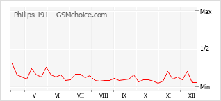 Traçar mudanças de populariedade do telemóvel Philips 191