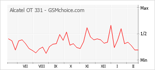Popularity chart of Alcatel OT 331