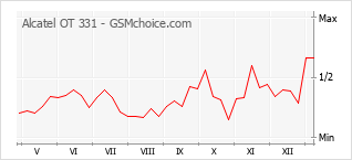 Gráfico de los cambios de popularidad Alcatel OT 331