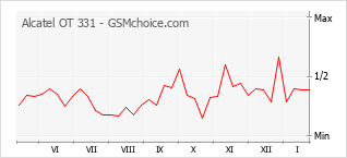 Traçar mudanças de populariedade do telemóvel Alcatel OT 331