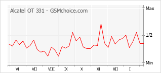 Диаграмма изменений популярности телефона Alcatel OT 331