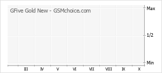 Gráfico de los cambios de popularidad GFive Gold New