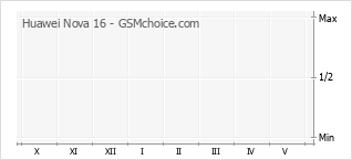 Grafico di modifiche della popolarità del telefono cellulare Huawei Nova 16