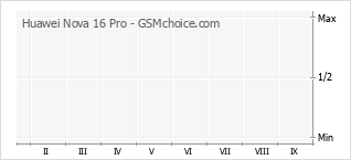 Gráfico de los cambios de popularidad Huawei Nova 16 Pro