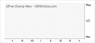 Traçar mudanças de populariedade do telemóvel GFive Champ New