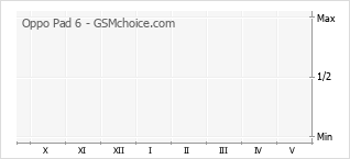Grafico di modifiche della popolarità del telefono cellulare Oppo Pad 6
