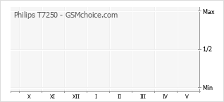 Grafico di modifiche della popolarità del telefono cellulare Philips T7250