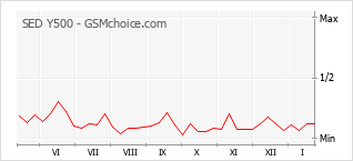 Diagramm der Poplularitätveränderungen von SED Y500