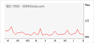 Gráfico de los cambios de popularidad SED Y500