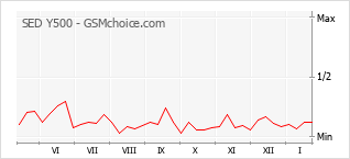 Grafico di modifiche della popolarità del telefono cellulare SED Y500