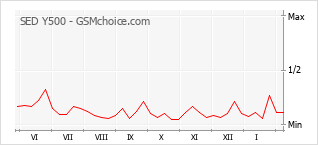 Populariteit van de telefoon: diagram SED Y500