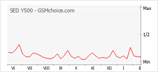 Traçar mudanças de populariedade do telemóvel SED Y500