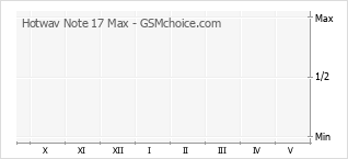Grafico di modifiche della popolarità del telefono cellulare Hotwav Note 17 Max
