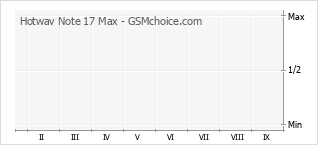 Populariteit van de telefoon: diagram Hotwav Note 17 Max