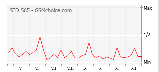 Gráfico de los cambios de popularidad SED S65