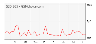 Le graphique de popularité de SED S65